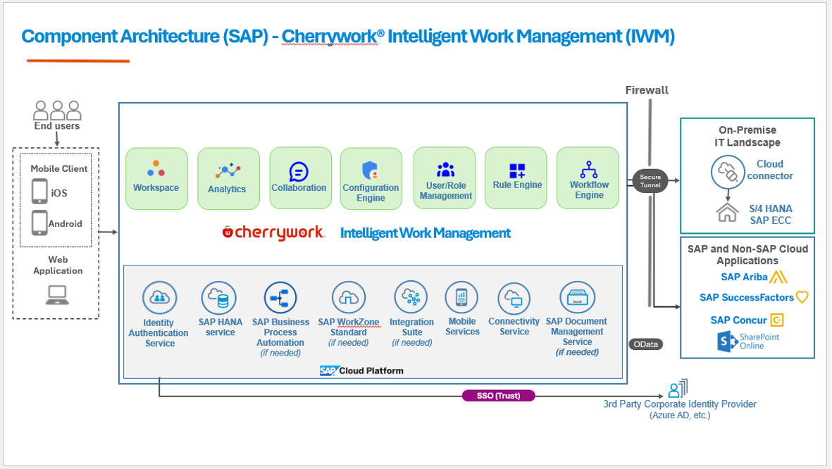 ITM Component Architecture