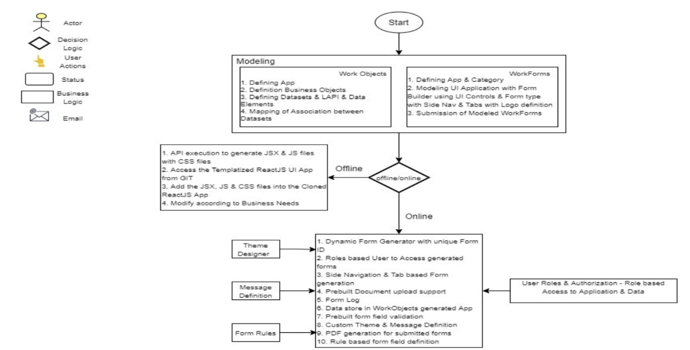 High Level Process Flow