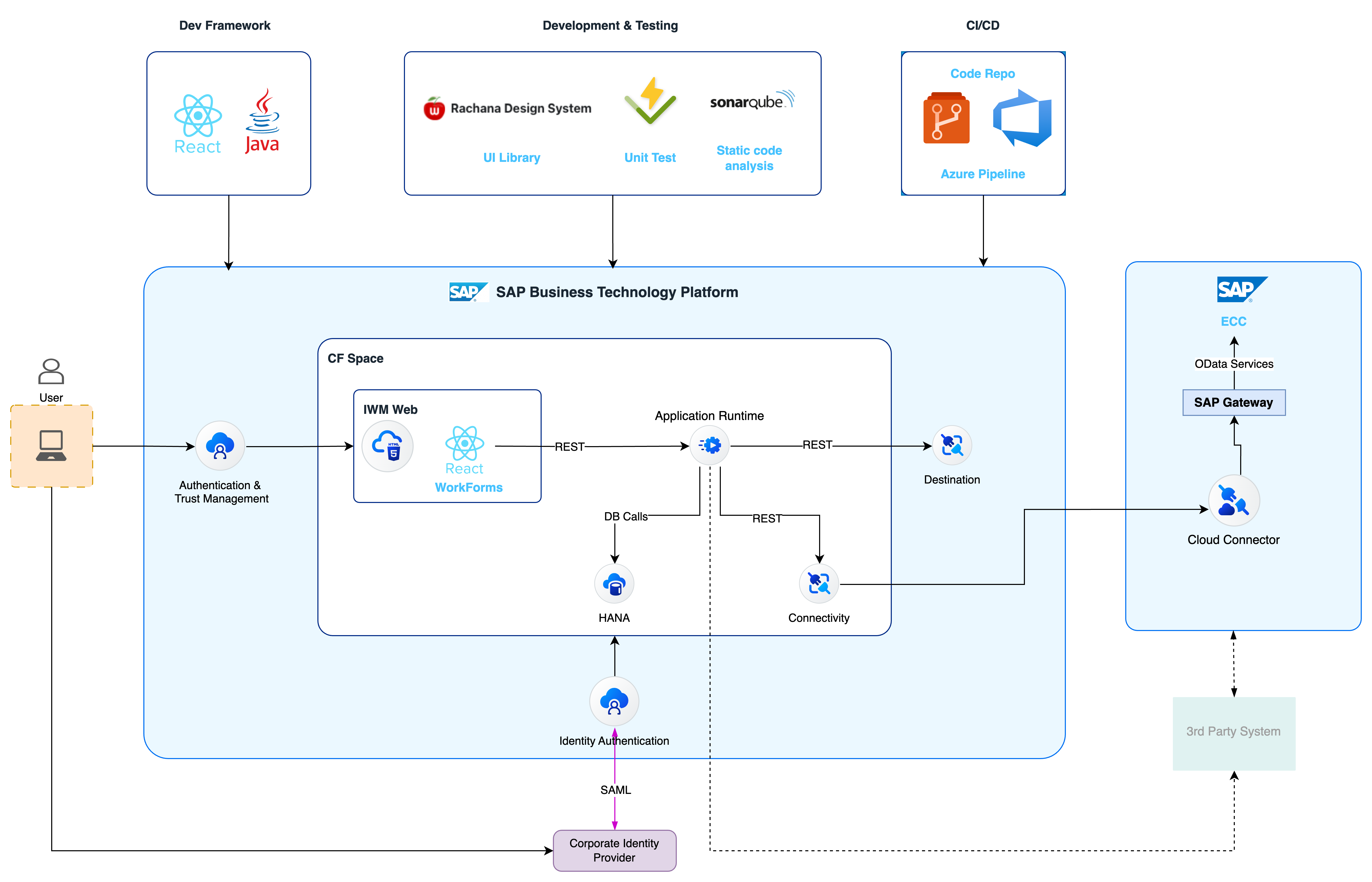 Technical Architecture